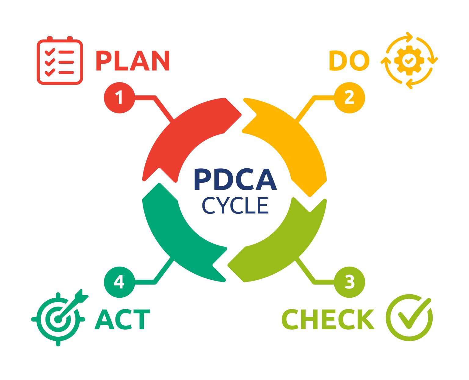 Ciclo Pdca O Que E Como Aplicar Actio