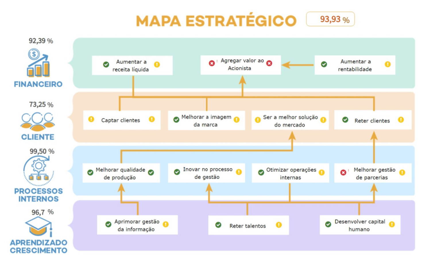 Aprenda Como Montar Um Mapa Estratégico No Bsc 