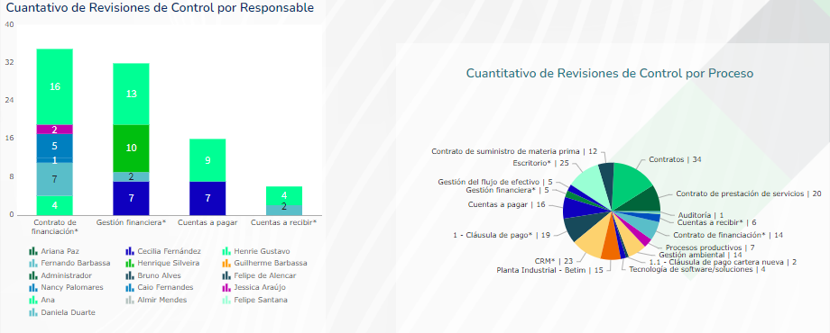 Ejemplo de monitoreo continuo de riesgos dentro del software de gestión de riesgos