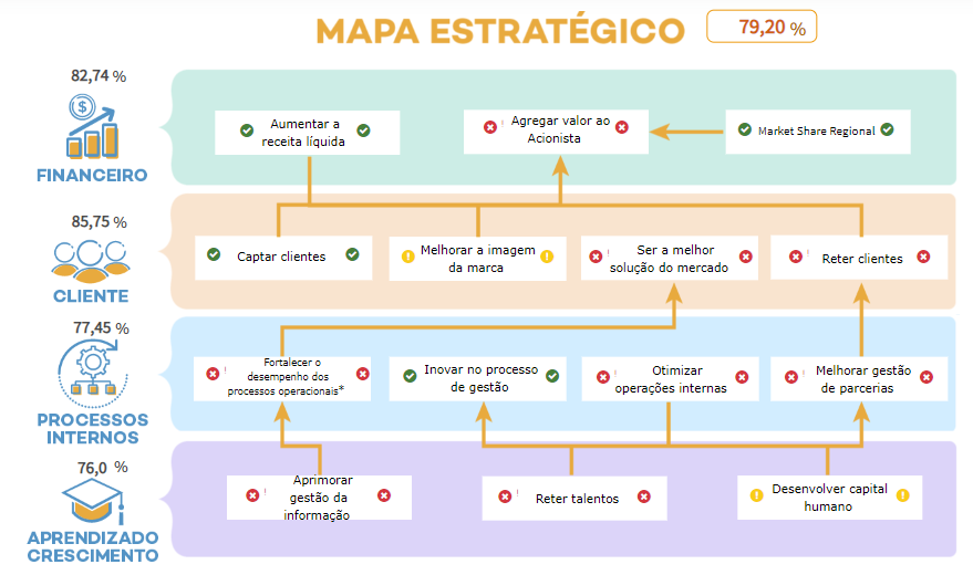 Exemplo de um mapa estratégico das 4 perspectivas do Balanced Scorecard (BSC) em um software de gestão estratégica, o Tune by Actio.