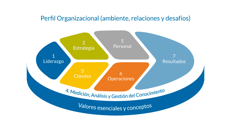 Modelo de Excelência em Gestão